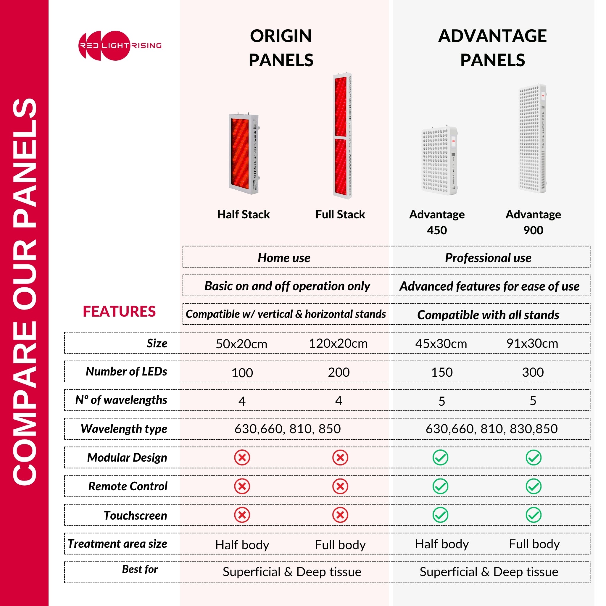 The Advantage 2.0 Series - Red Light Therapy Full Body Panel