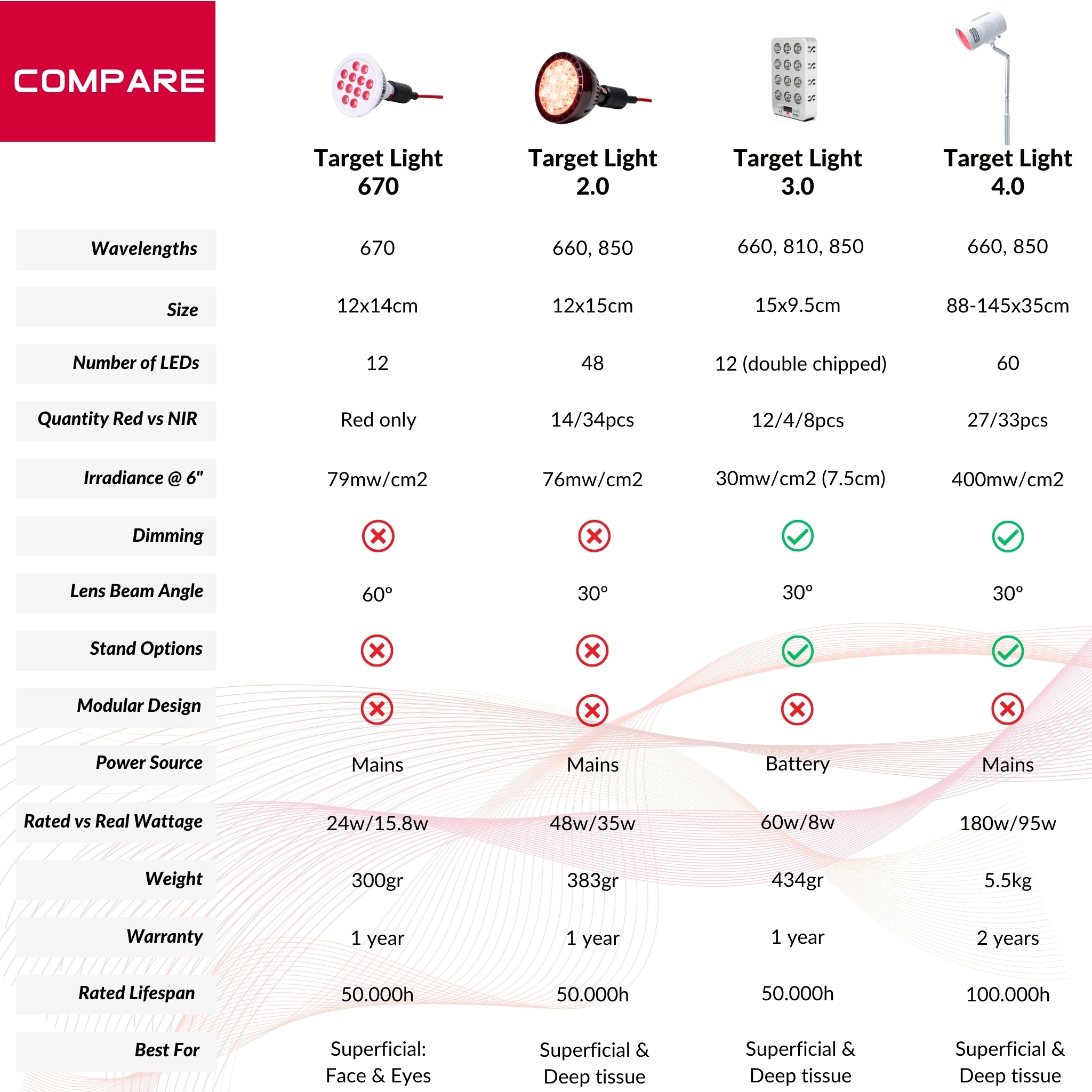 The Target Light 4.0 – Clinical Grade Red Light Therapy with Built-In Stand