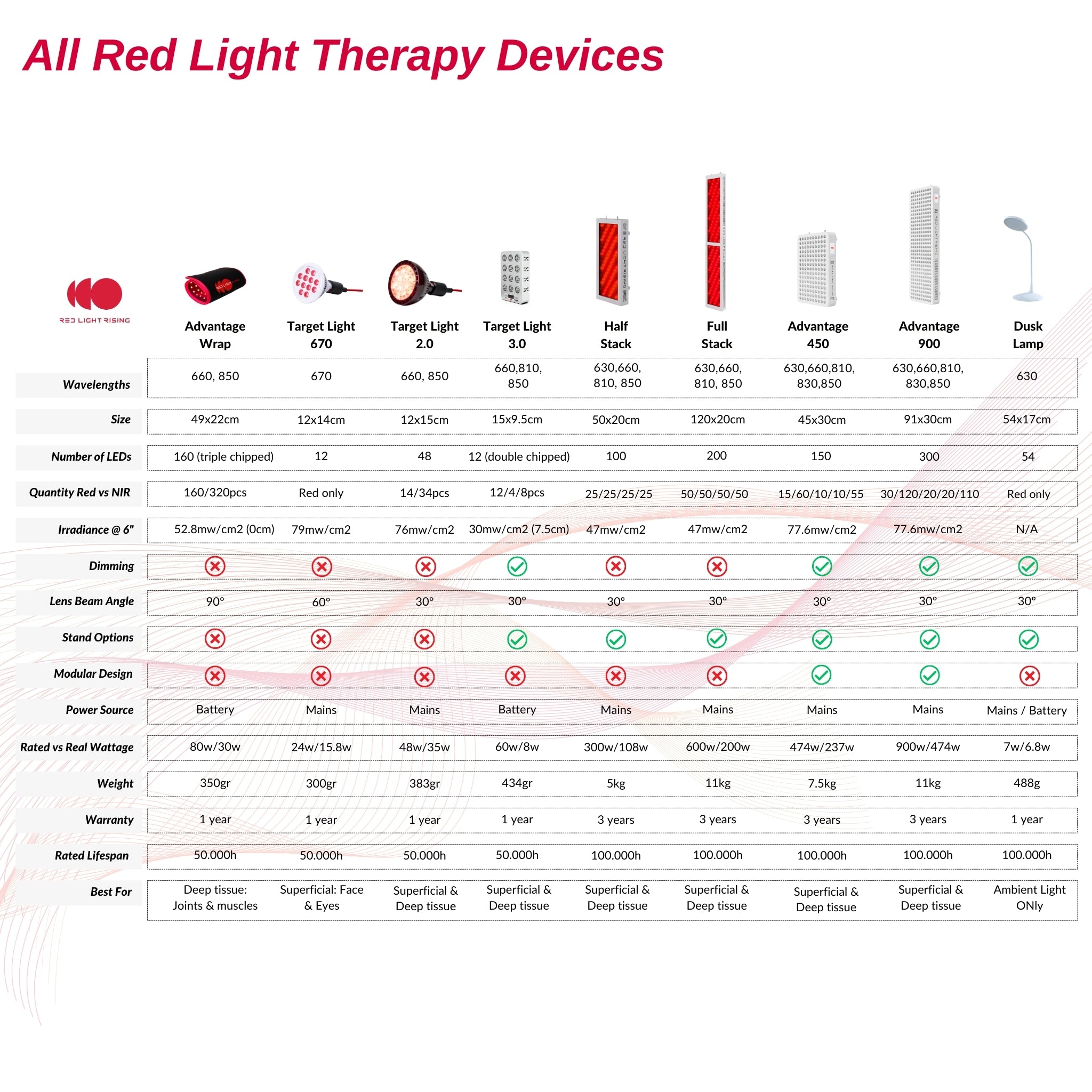 The Target Light 4.0 – Clinical Grade Red Light Therapy with Built-In Stand